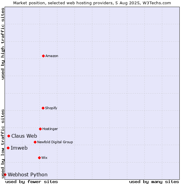 Market position of Imweb vs. Claus Web vs. Webhost Python