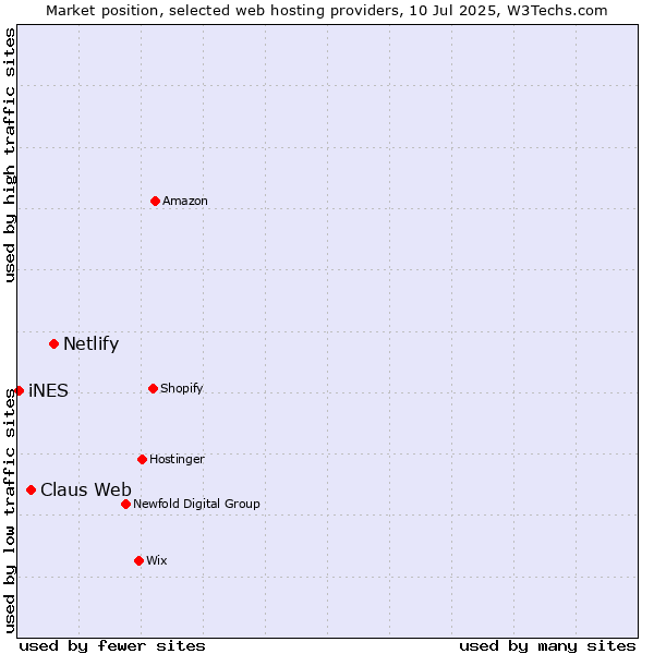 Market position of Netlify vs. Claus Web vs. iNES
