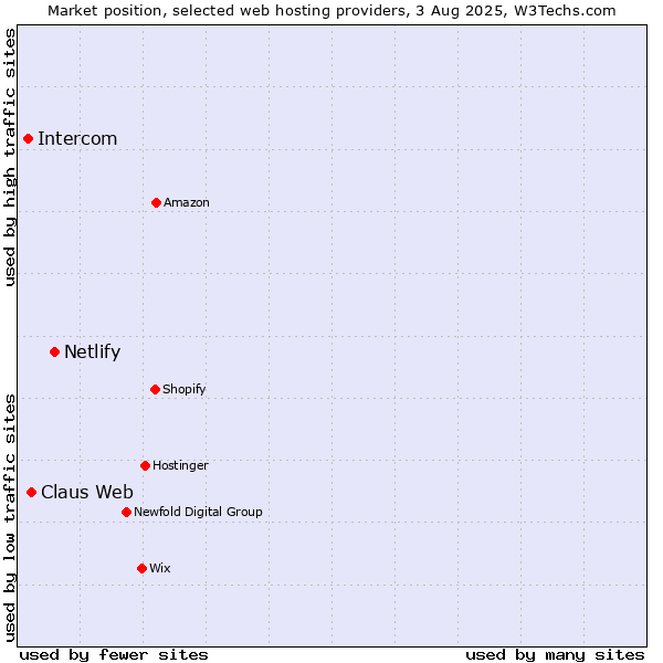 Market position of Netlify vs. Claus Web vs. Intercom