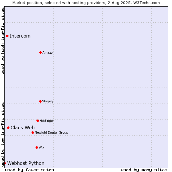 Market position of Claus Web vs. Intercom vs. Webhost Python
