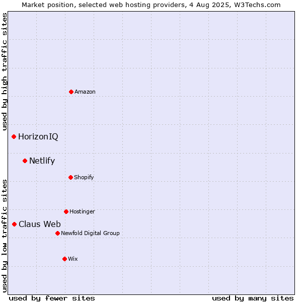 Market position of Netlify vs. Claus Web vs. HorizonIQ