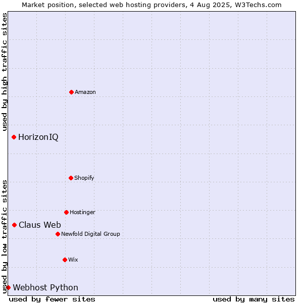 Market position of Claus Web vs. HorizonIQ vs. Webhost Python