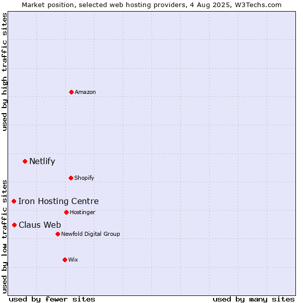 Market position of Netlify vs. Claus Web vs. Iron Hosting Centre