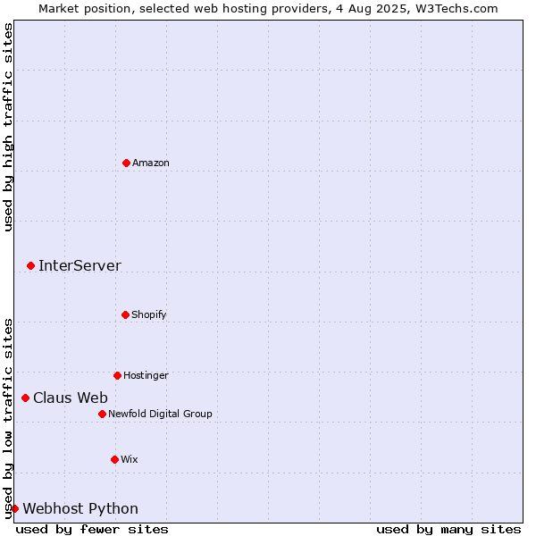 Market position of InterServer vs. Claus Web vs. Webhost Python
