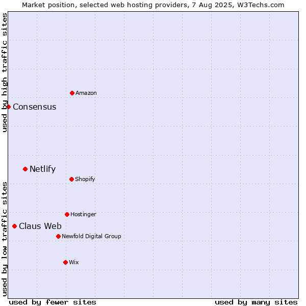 Market position of Netlify vs. Claus Web vs. Consensus