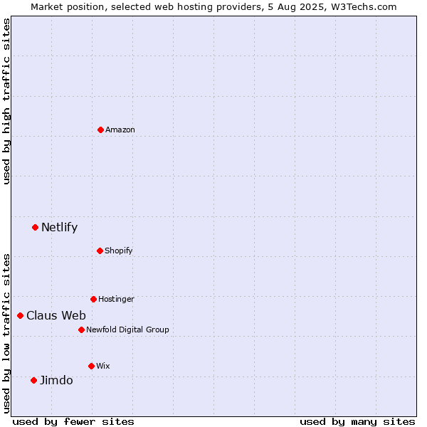 Market position of Netlify vs. Jimdo vs. Claus Web