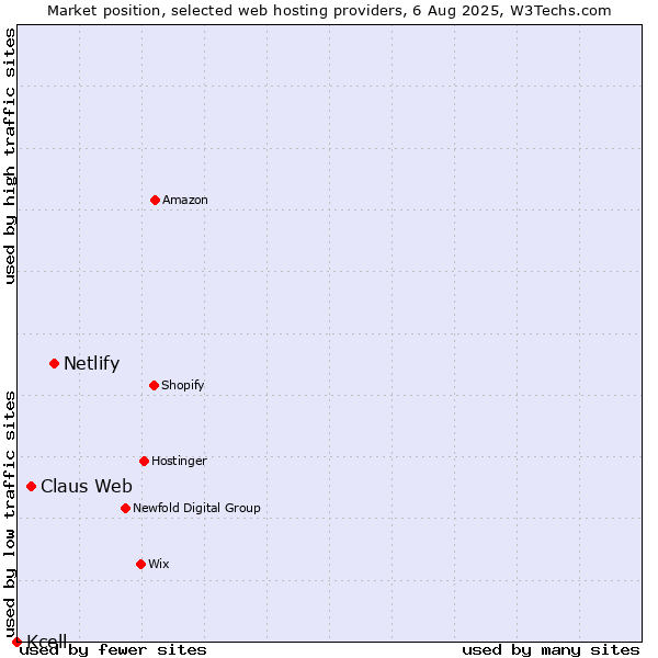 Market position of Netlify vs. Claus Web vs. Kcell