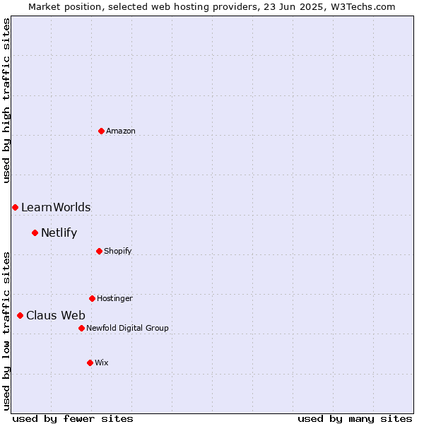 Market position of Netlify vs. Claus Web vs. LearnWorlds