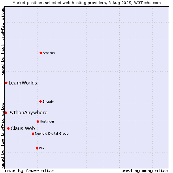 Market position of Claus Web vs. LearnWorlds vs. PythonAnywhere