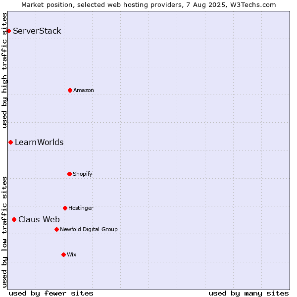 Market position of Claus Web vs. LearnWorlds vs. ServerStack