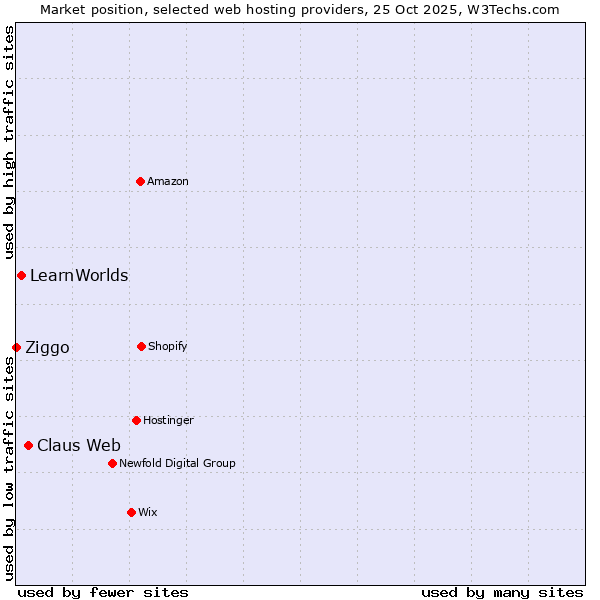 Market position of Claus Web vs. LearnWorlds vs. Ziggo