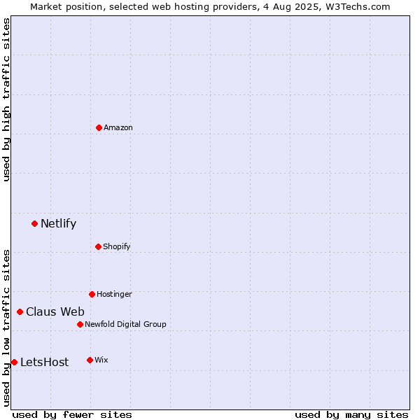 Market position of Netlify vs. Claus Web vs. LetsHost