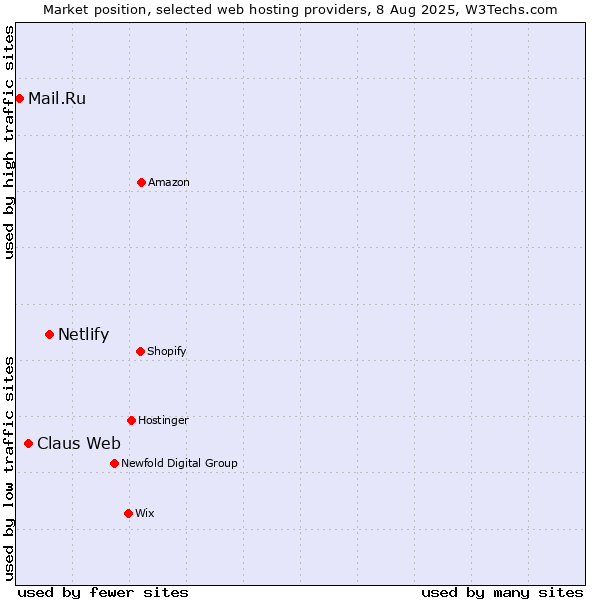 Market position of Netlify vs. Claus Web vs. Mail.Ru