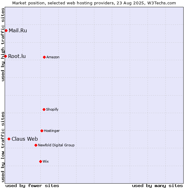 Market position of Claus Web vs. Mail.Ru vs. Root.lu