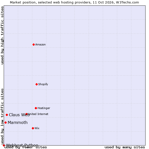 Market position of Claus Web vs. Mammoth vs. Webhost Python