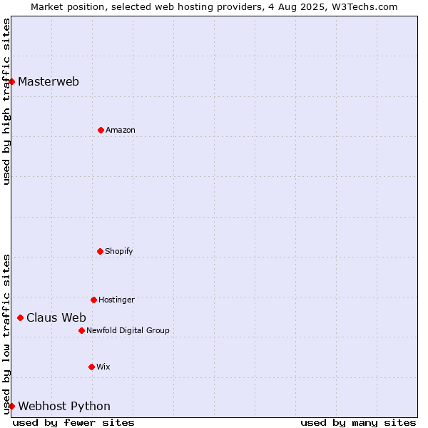 Market position of Claus Web vs. Webhost Python vs. Masterweb