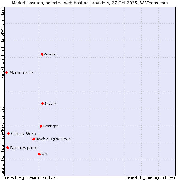 Market position of Claus Web vs. Namespace vs. Maxcluster