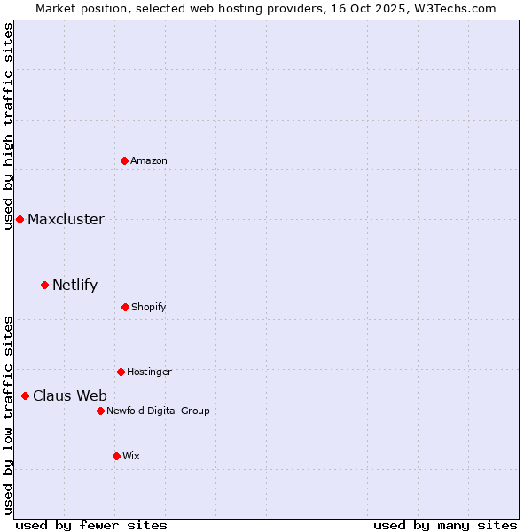 Market position of Netlify vs. Claus Web vs. Maxcluster