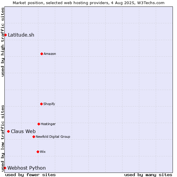 Market position of Claus Web vs. Latitude.sh vs. Webhost Python