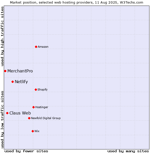 Market position of Netlify vs. Claus Web vs. MerchantPro