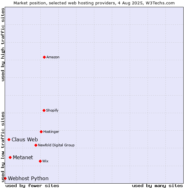 Market position of Metanet vs. Claus Web vs. Webhost Python