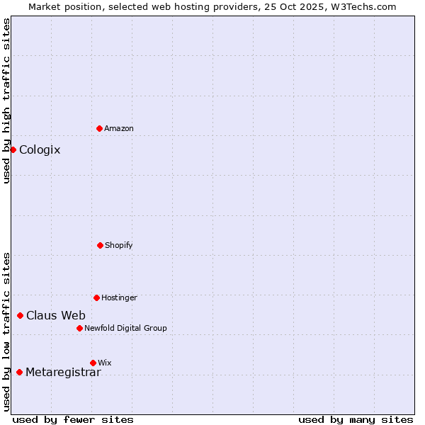 Market position of Claus Web vs. Metaregistrar vs. Cologix