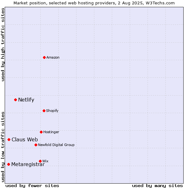 Market position of Netlify vs. Claus Web vs. Metaregistrar