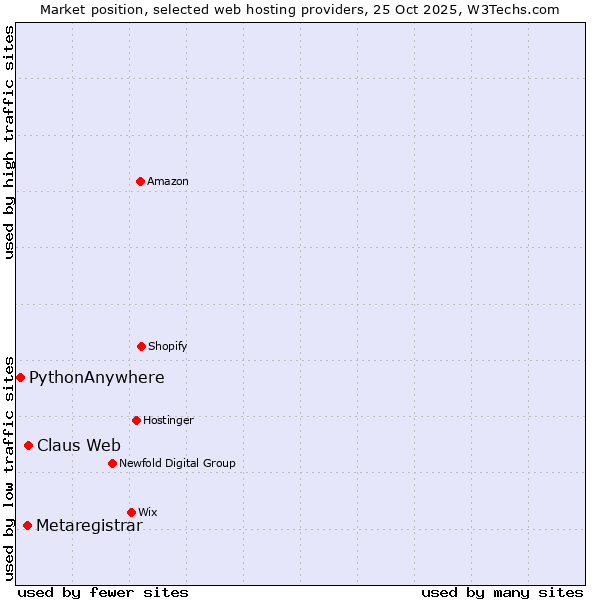 Market position of Claus Web vs. Metaregistrar vs. PythonAnywhere