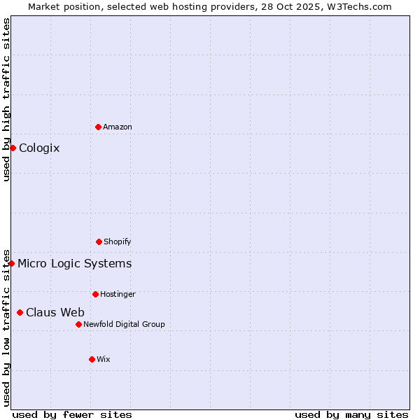 Market position of Claus Web vs. Cologix vs. Micro Logic Systems