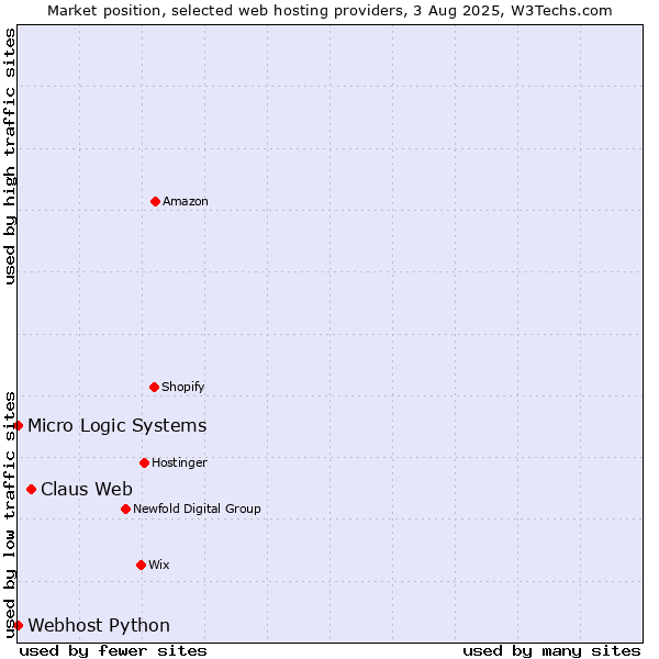 Market position of Claus Web vs. Webhost Python vs. Micro Logic Systems