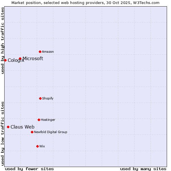 Market position of Microsoft vs. Claus Web vs. Cologix