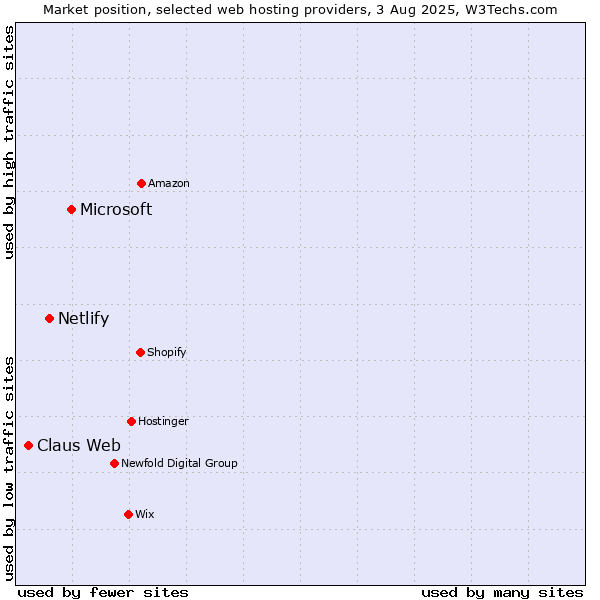 Market position of Microsoft vs. Netlify vs. Claus Web