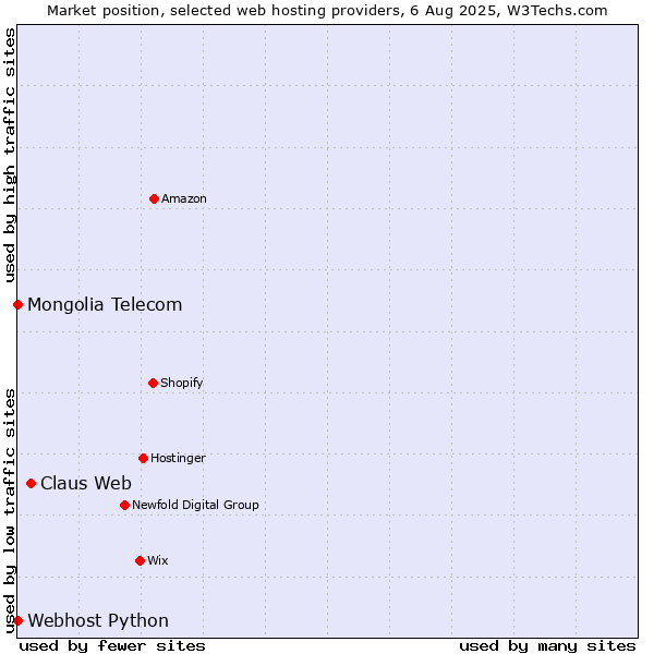 Market position of Claus Web vs. Webhost Python vs. Mongolia Telecom