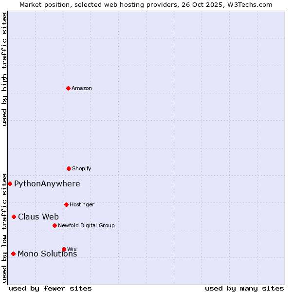 Market position of Claus Web vs. Mono Solutions vs. PythonAnywhere