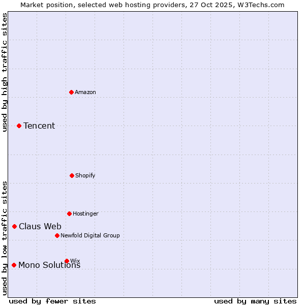 Market position of Tencent vs. Claus Web vs. Mono Solutions