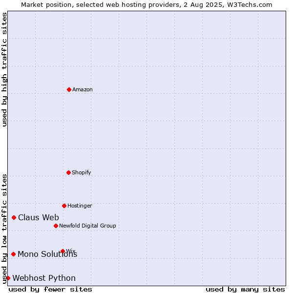 Market position of Claus Web vs. Mono Solutions vs. Webhost Python