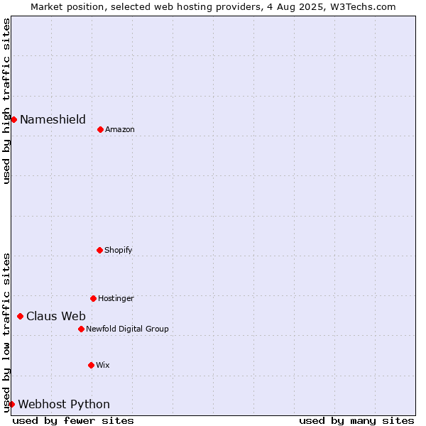 Market position of Claus Web vs. Nameshield vs. Webhost Python