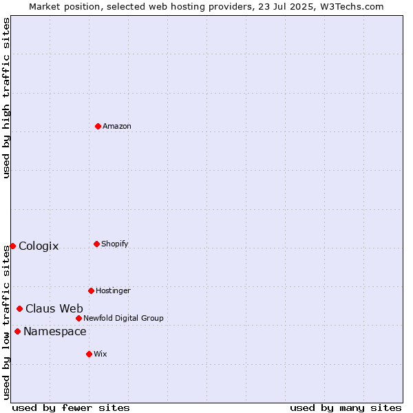Market position of Claus Web vs. Namespace vs. Cologix