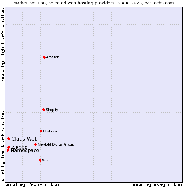 Market position of webgo vs. Claus Web vs. Namespace