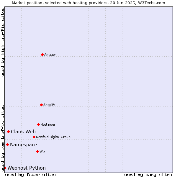 Market position of Claus Web vs. Namespace vs. Webhost Python