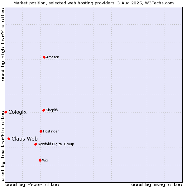 Market position of Claus Web vs. Cologix