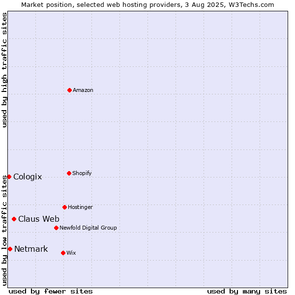 Market position of Claus Web vs. Netmark vs. Cologix
