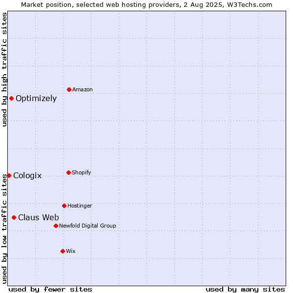 Market position of Claus Web vs. Optimizely vs. Cologix
