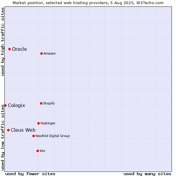 Market position of Oracle vs. Claus Web vs. Cologix