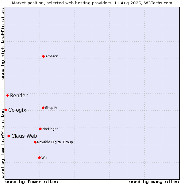 Market position of Claus Web vs. Render vs. Cologix