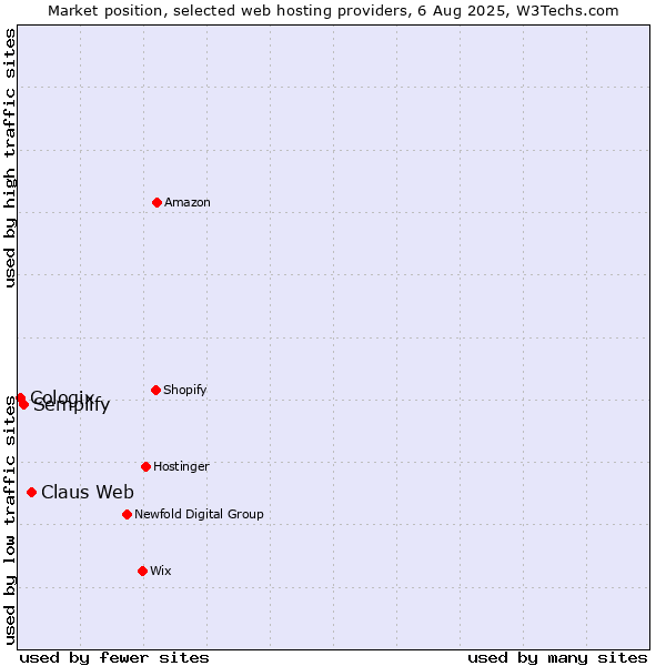 Market position of Claus Web vs. Semplify vs. Cologix