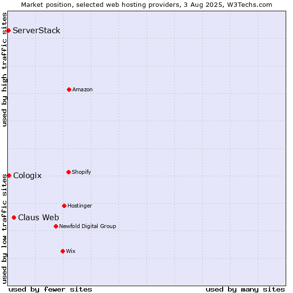 Market position of Claus Web vs. Cologix vs. ServerStack