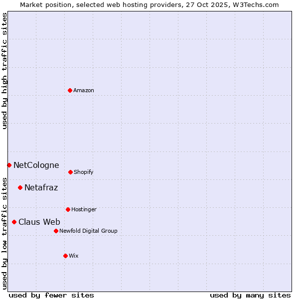 Market position of Netafraz vs. Claus Web vs. NetCologne