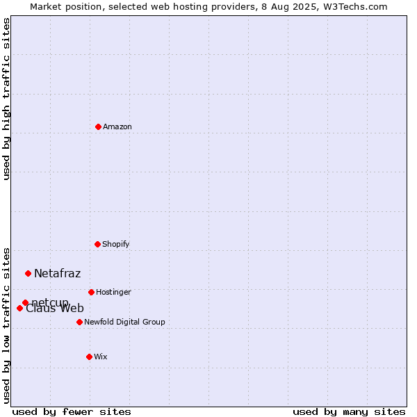 Market position of Netafraz vs. netcup vs. Claus Web