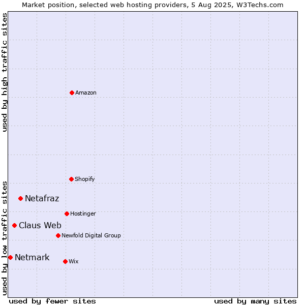 Market position of Netafraz vs. Claus Web vs. Netmark